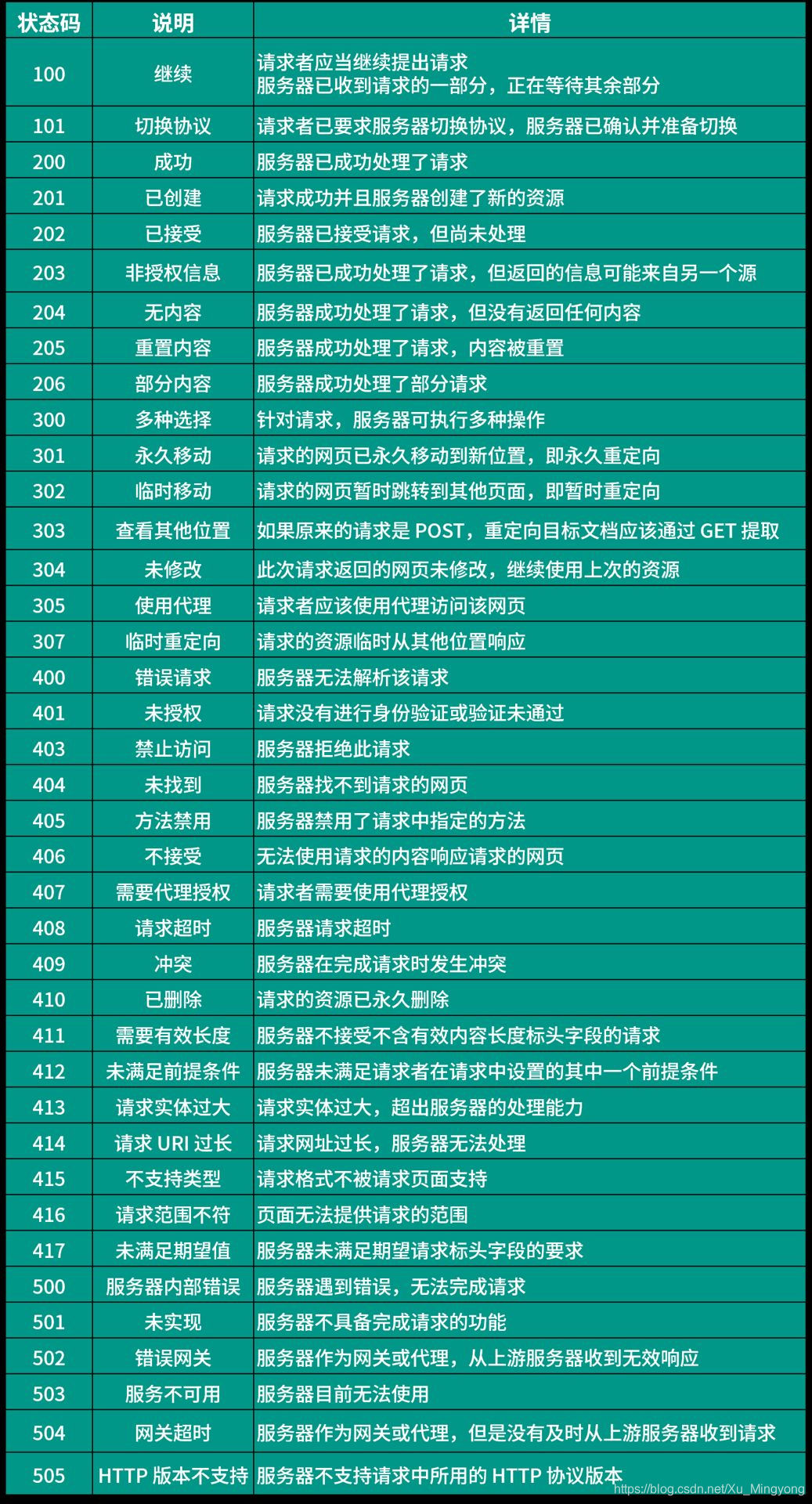 网络状态码