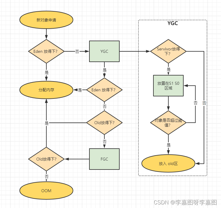 jvm 对象创建流程