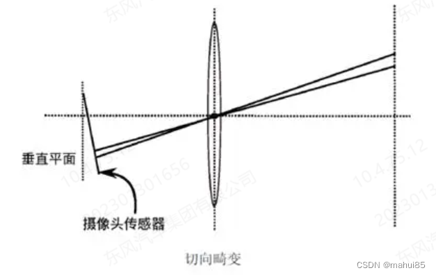 【转】畸变模型_csdn 畸变-CSDN博客