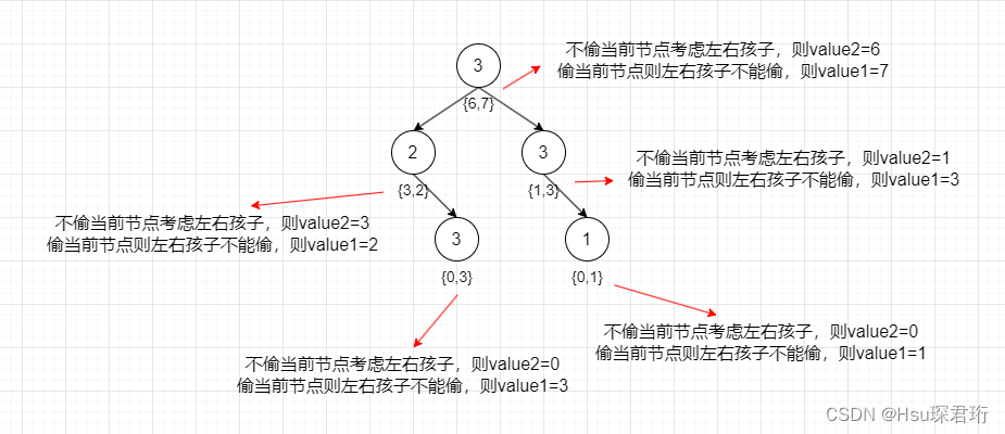 代码随想录算法训练营第四十七天 | LeetCode 198. 打家劫舍、213. 打家劫舍 II、337. 打家劫舍 III