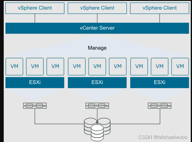 VMware ESXi和vCenter和vSphere关系是怎样的？