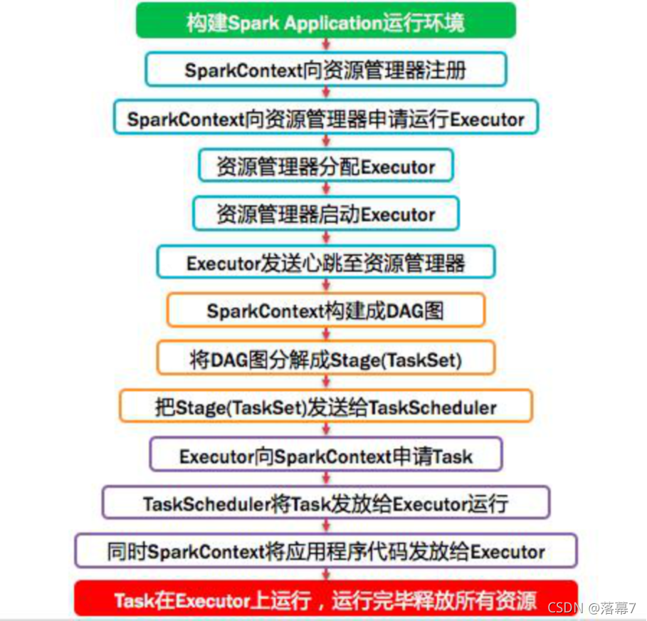 [外链图片转存失败,源站可能有防盗链机制,建议将图片保存下来直接上传(img-mLMgtd5R-1637245307357)(D:/桌面/资料/复习/岗位指导/大数据开发/assert/1582565581225.png)]