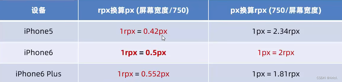 微信小程序开发之WXSS模板样式与WXS脚本语言