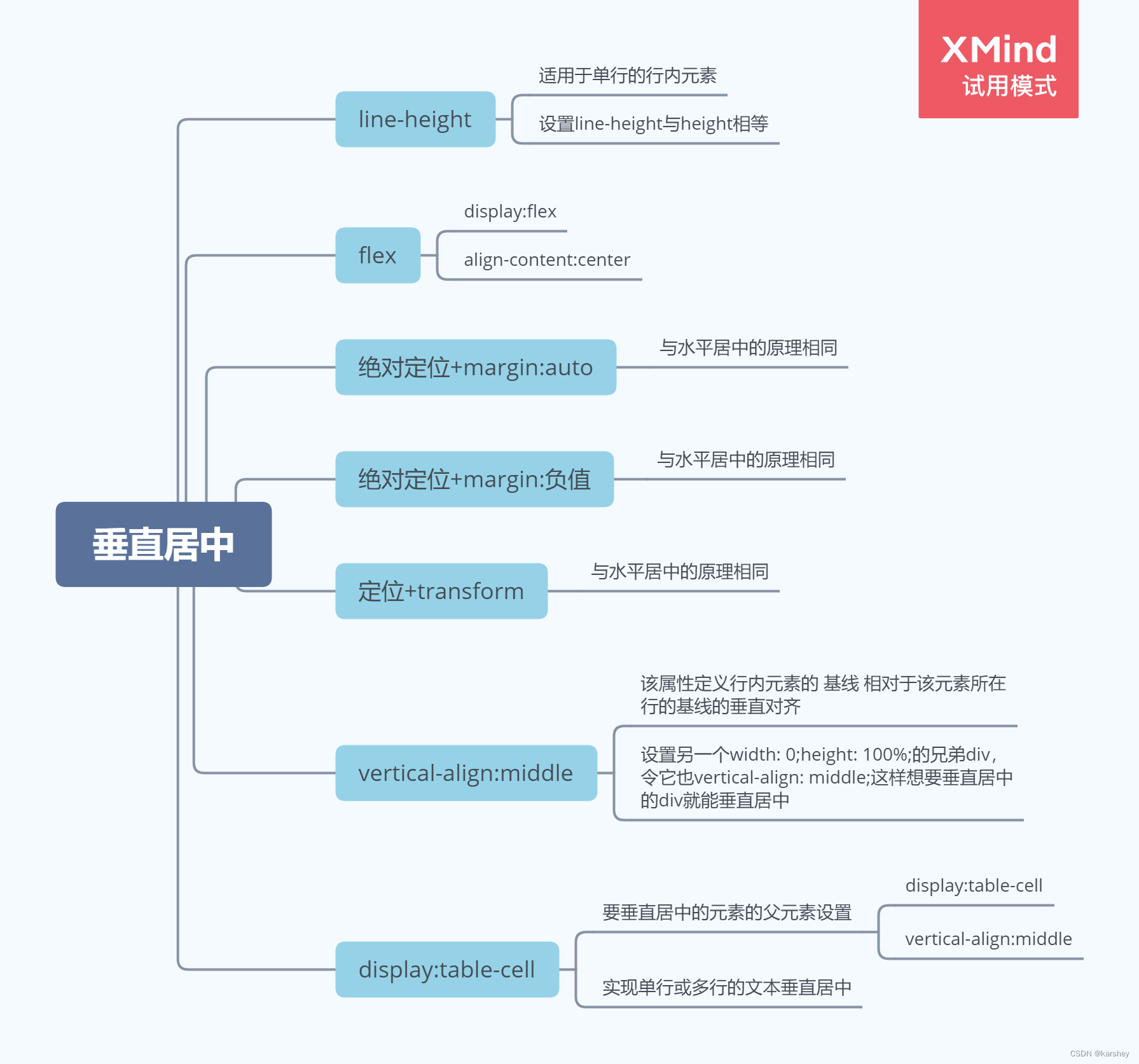 【前端】CSS垂直居中的7种方法