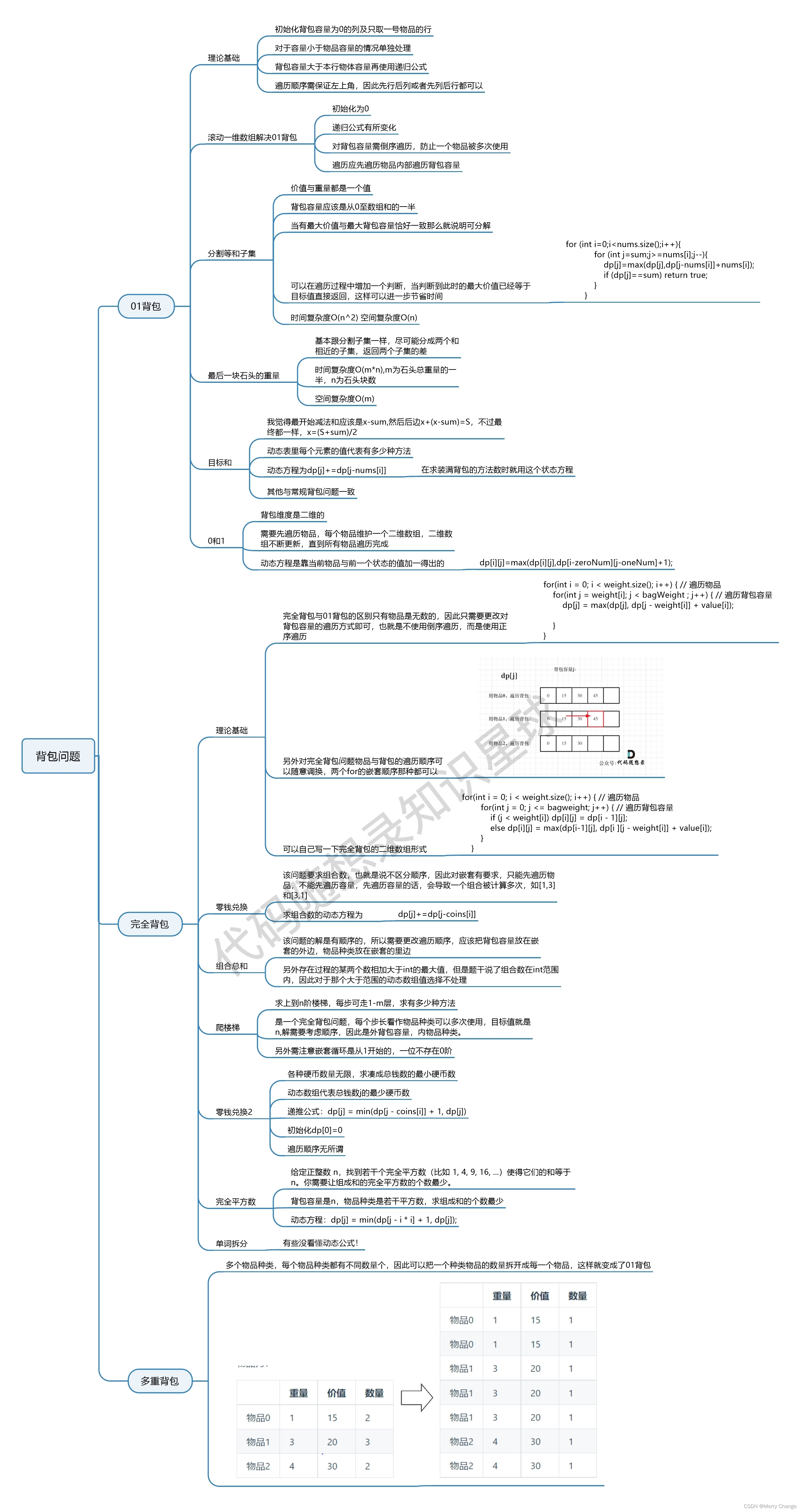 代码随想录算法学习心得 40 | 139. 单词拆分、背包问题总结...