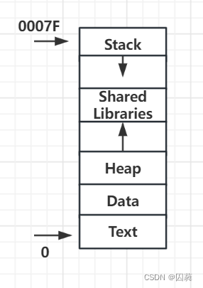 csapp-Machine-Level Representation of Program-review