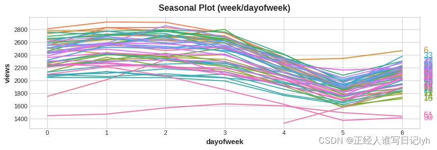 Kaggle时间序列(Time Series)教程 3-季节性(Seasonality)-CSDN博客