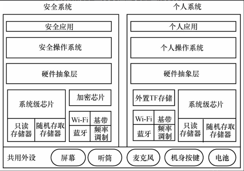 双硬件的安全手机终端架构