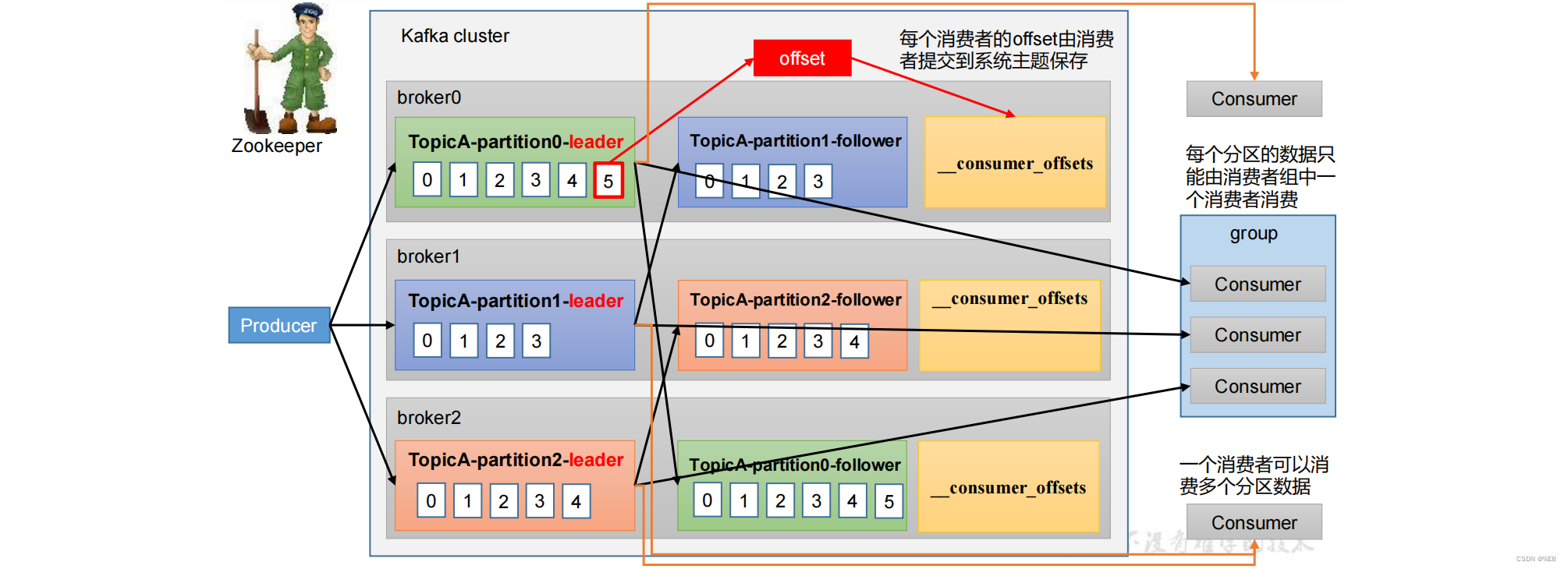 Kafka 消费者_kafka消费者代码-CSDN博客