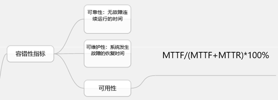 评价容错性的指标
