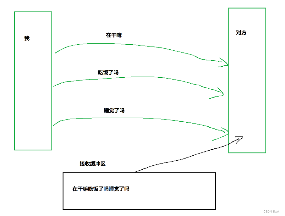 【JavaEE】TCP协议的十大原理保姆讲解（Transmission Control Protocol）