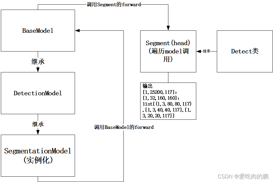 YOLOv5图像分割--SegmentationModel类代码详解