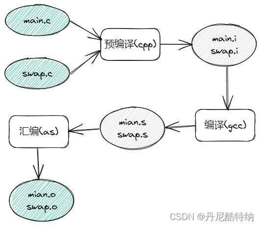 gcc编译过程分解图