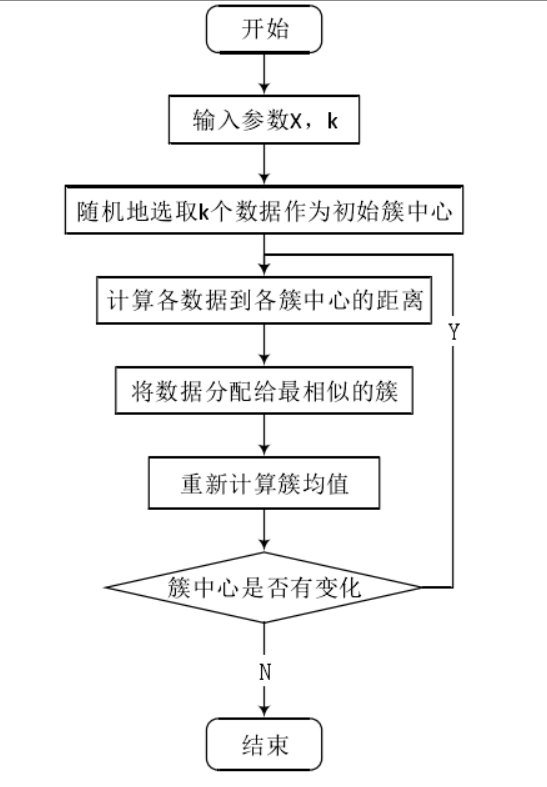 K-means algorithm flow chart