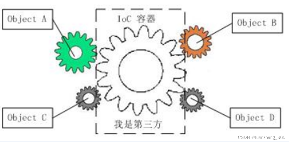 图2 使用控制反转思想，通过IoC容器解耦