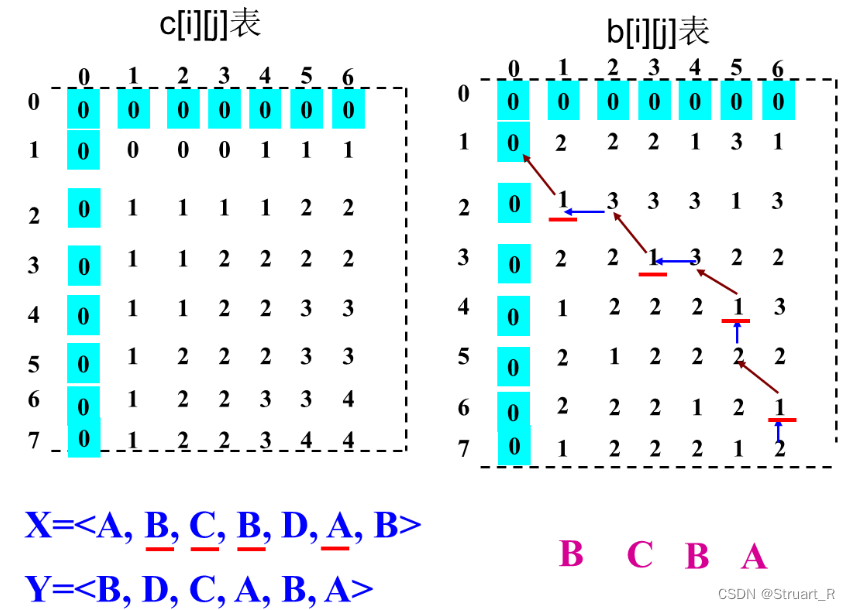 动态规划算法（2）--最大子段和与最长公共子序列