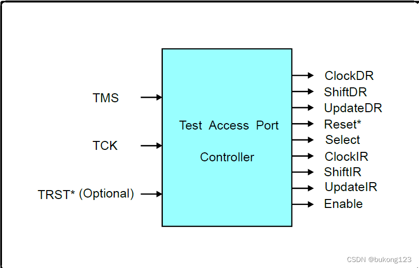 TAP Controller Global View