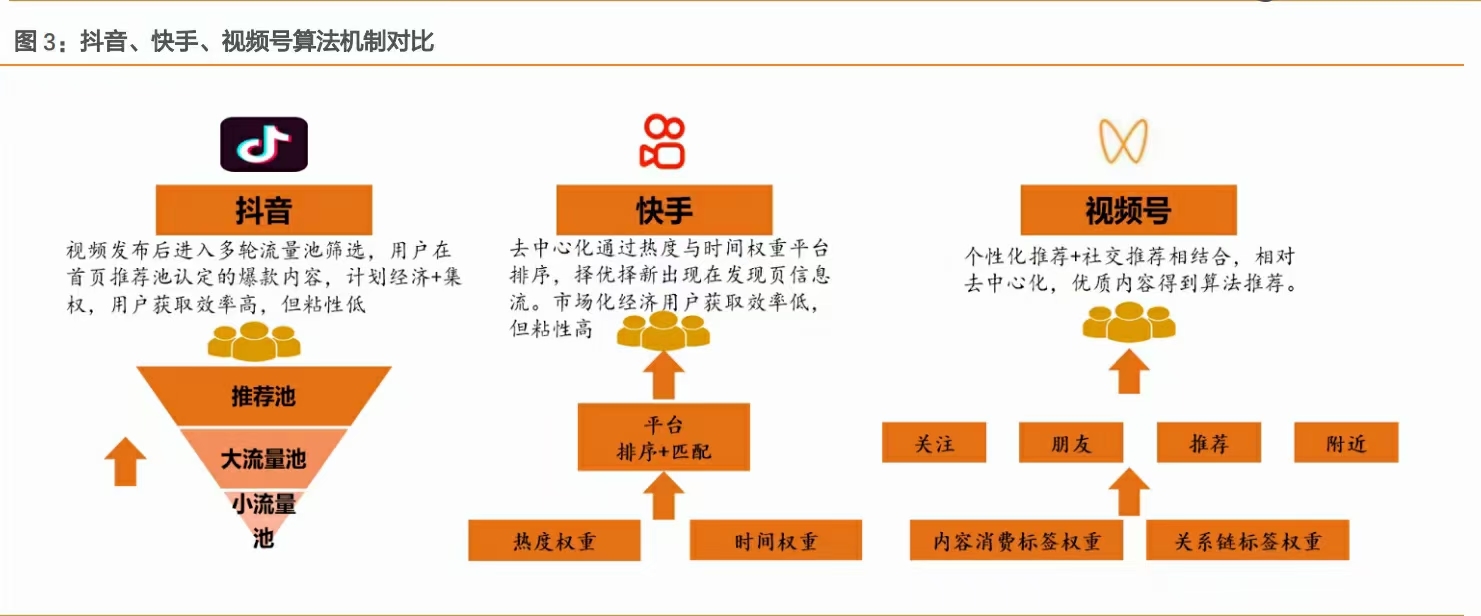 抖音快手视频号算法机制对比