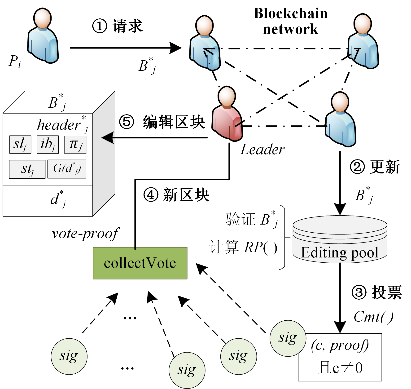 最新论文笔记(+15)：Redactable Blockchain Protocols with Instant Redaction ...