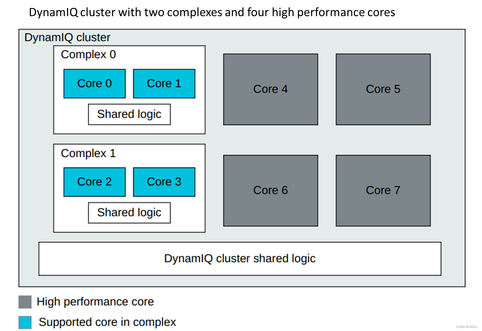 1. ARMv9-A Overview-CSDN博客