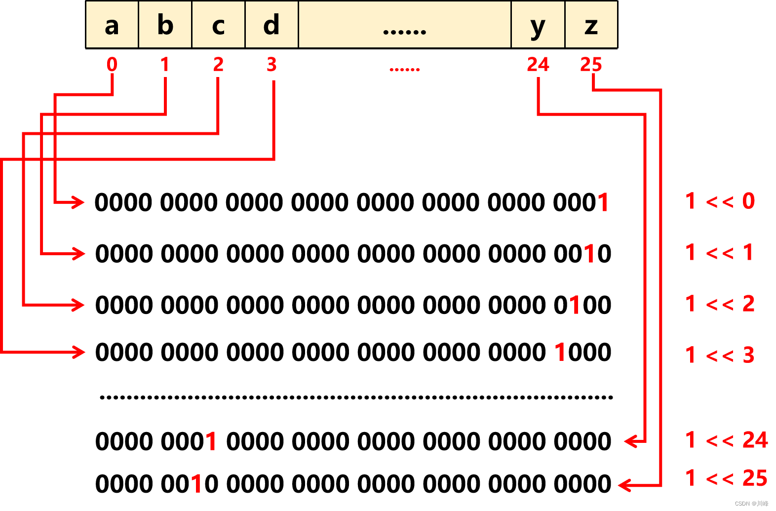 【LeetCode刷题笔记】哈希查找