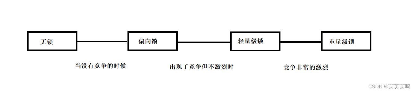 synchronized的锁膨胀过程