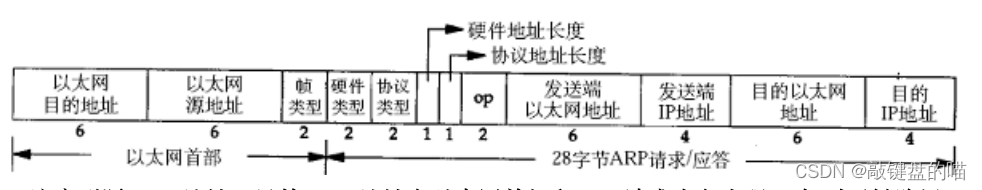 TCP/IP协议数据链路层