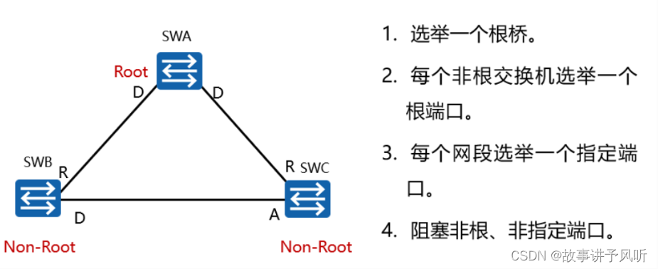 STP生成树协议详解