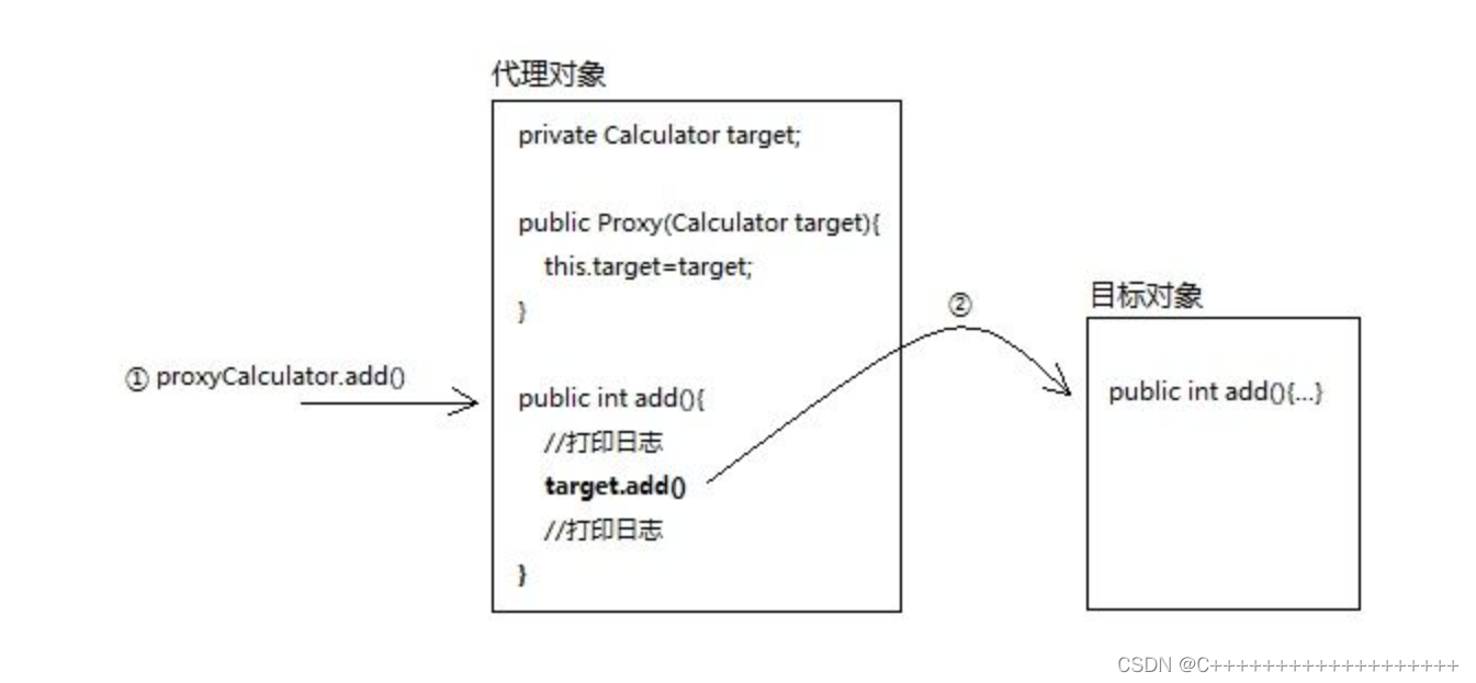 静态代理过程 https://img-blog.csdnimg.cn/cde1ecc740f24e7aa57c0c2f924b7654.png?x-oss-process=image/watermark,type_d3F5LXplbmhlaQ,shadow_50,text_Q1NETiBAQysrKysrKysrKysrKysrKysrKys=,size_20,color_FFFFFF,t_70,g_se,x_16
