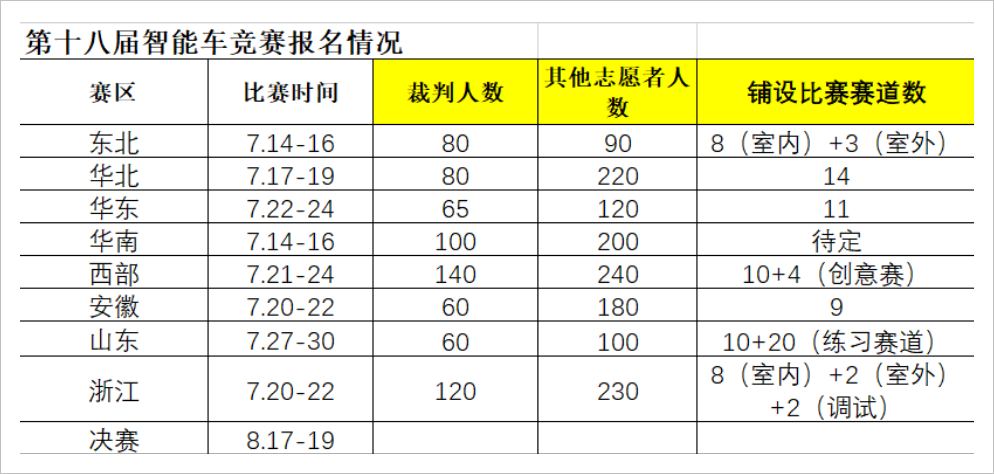 ▲ 图1.1.1 第十八届各分赛区比赛赛道铺设情况