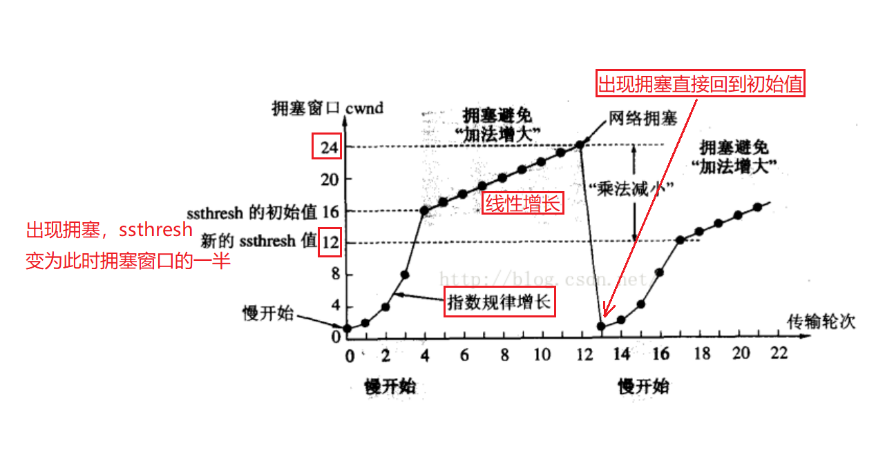 【TCP】滑动窗口、流量控制 以及拥塞控制