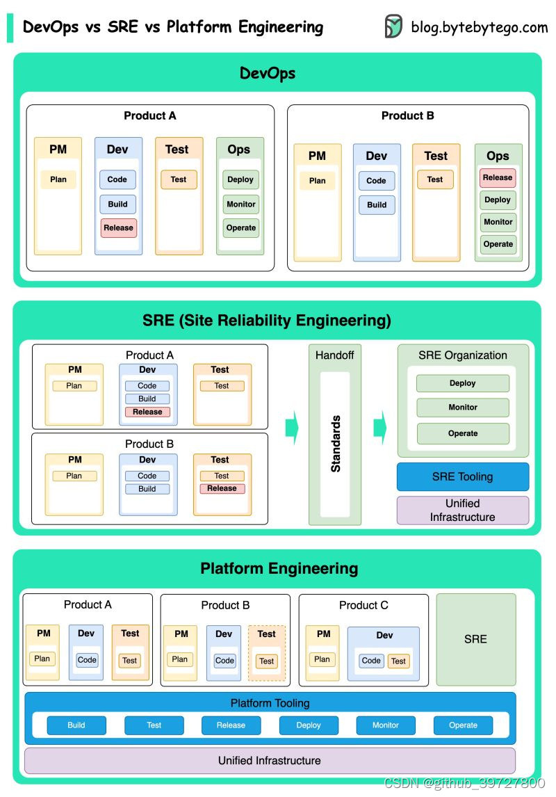 圖五 DevOps、SRE和Platform Engineering的功能範圍比較圖