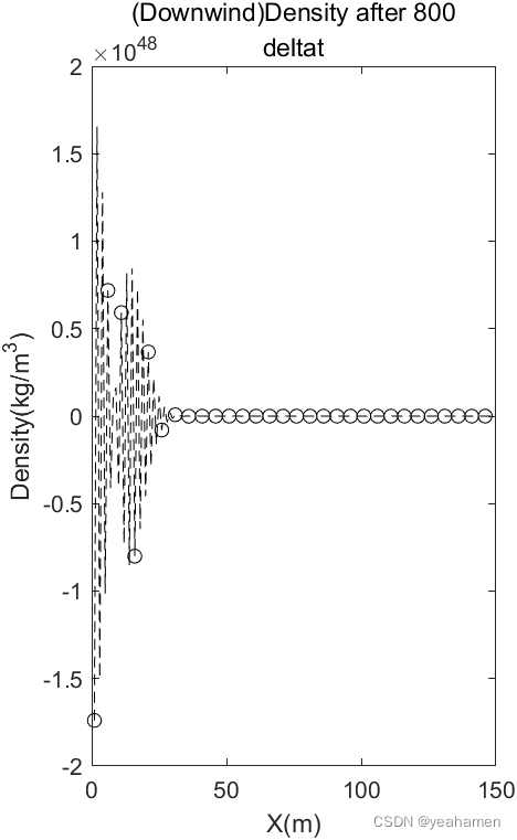 Numerical solution for Eulerian advection with method of upwind ...
