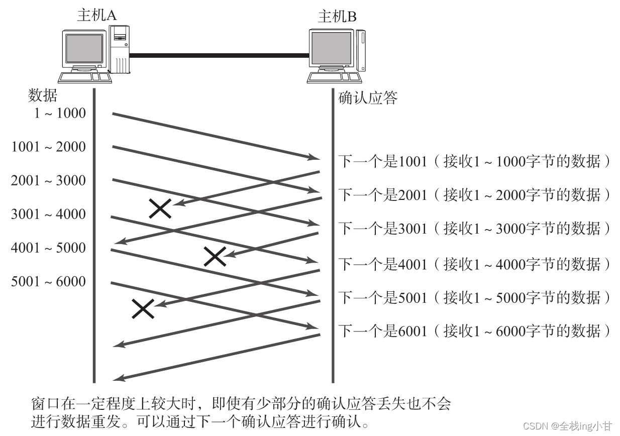 没有确认应答也不受影响