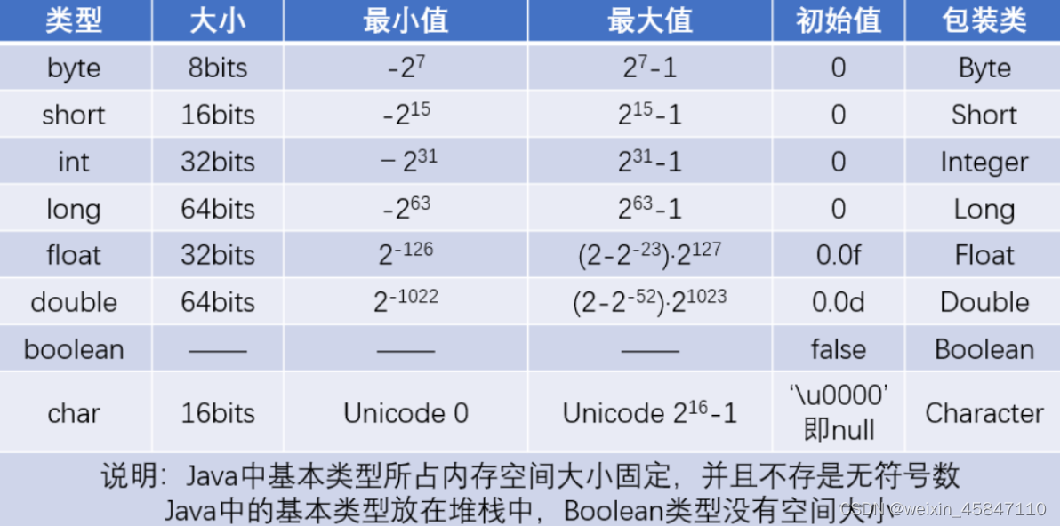 各个数据类型的大小