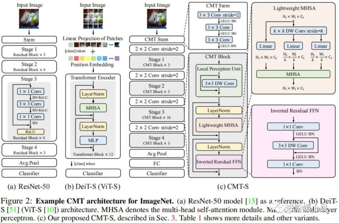 初识BoTNet：视觉识别的Bottleneck Transformers