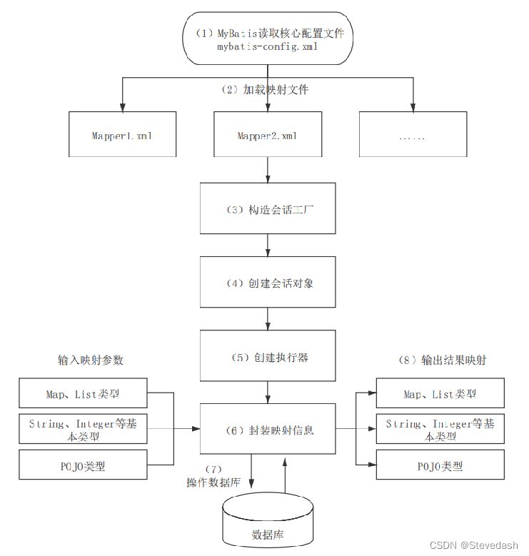 SSM框架的学习与应用(Spring + Spring MVC + MyBatis)-Java EE企业级应用开发学习记录（第一天）Mybatis的学习