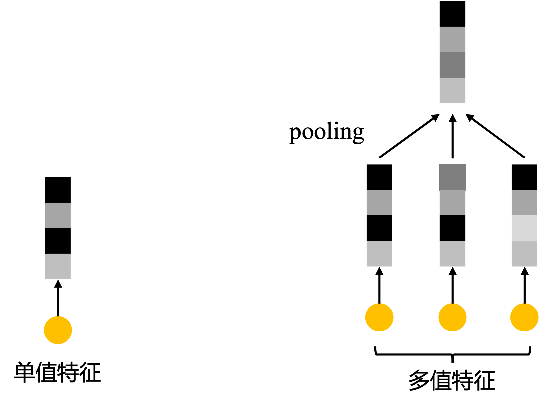 单值/多值embedding