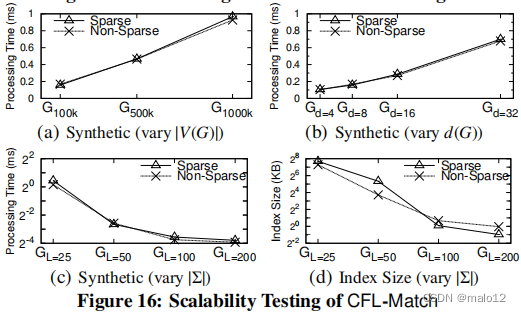 【论文阅读】Efficient Subgraph Matching by Postponing Cartesian Products