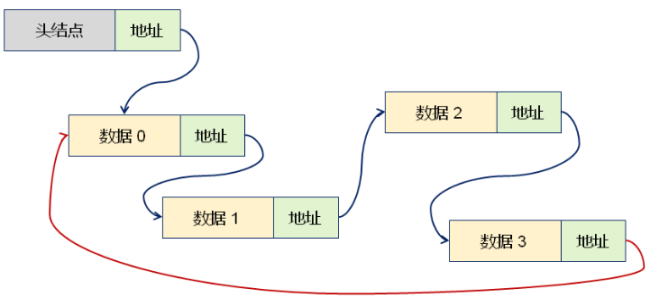 数据结构（六）——循环链表[亲测有效]