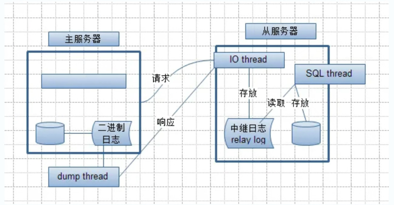 Mysql 主从复制与读写分离