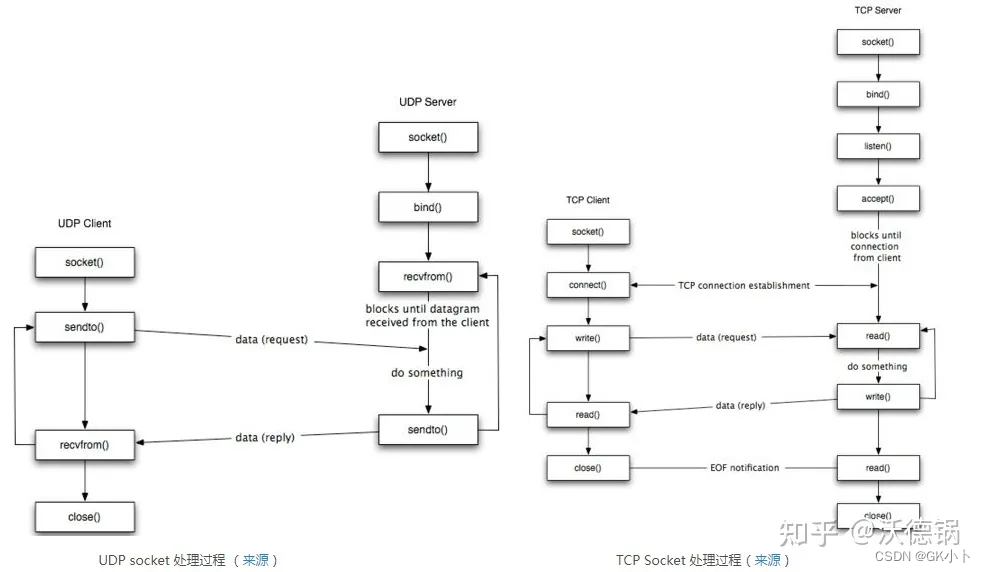 网卡收发包系统结构收发包流程，tcp/ip协议，socket套接字缓冲区，滑动窗口，mtu/mss