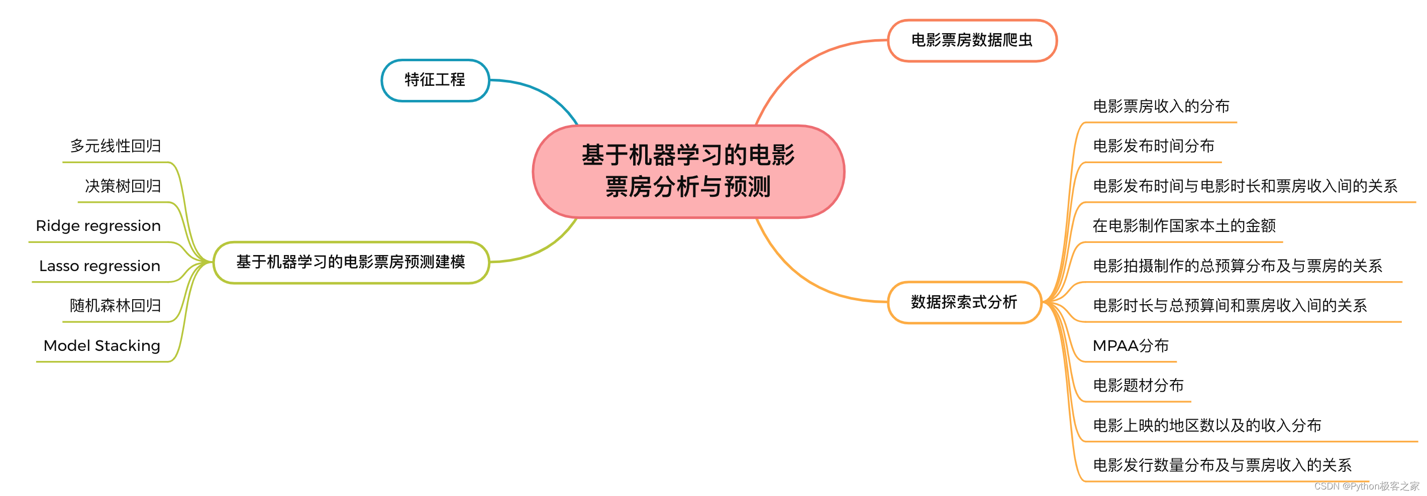 基于机器学习的电影票房分析与预测系统