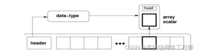 Numpy（一）简介与基本使用