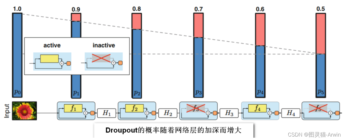 Deep Networks with Stochastic Depth