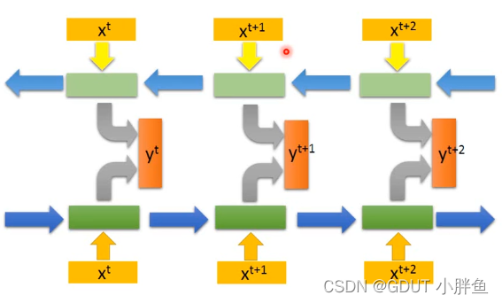 Bidirectional RNN