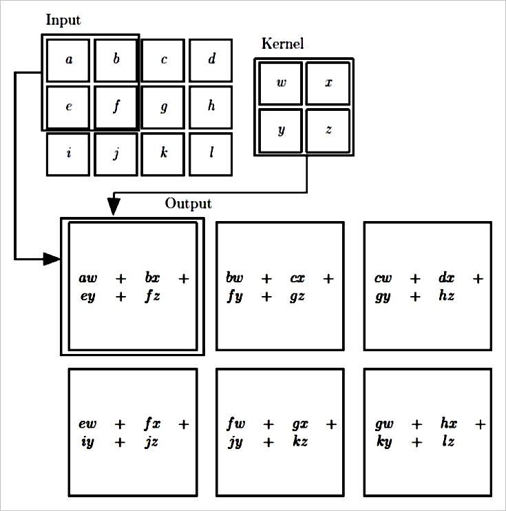 ▲ 图1.1.1 二维卷积 运算示意图