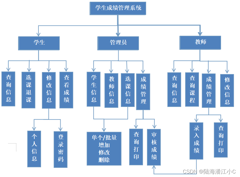 系统架构模块