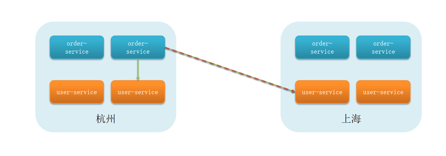 Example of cross-cluster service calling