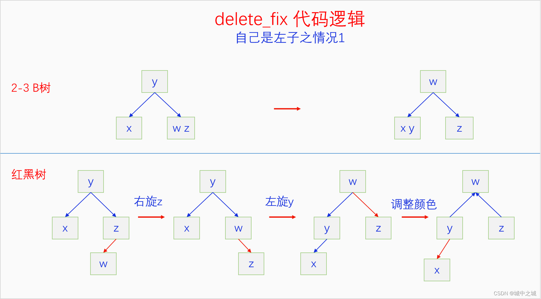 delete左1